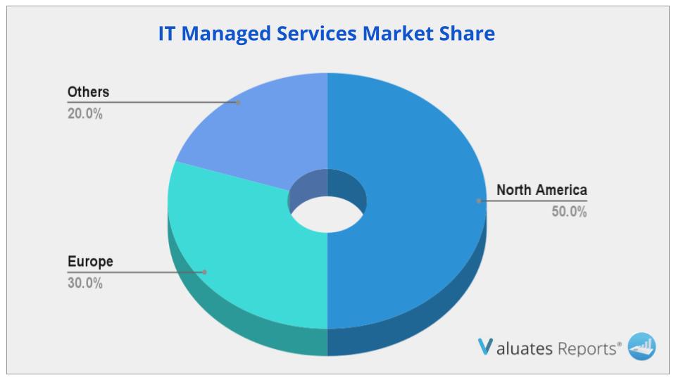 IT Managed Services Market Share
